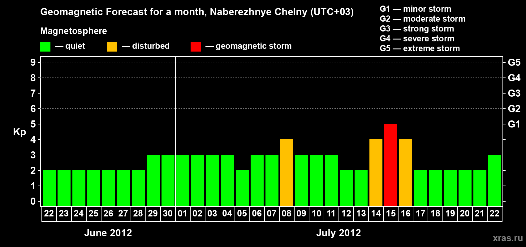 Forecast of the daily maximal value of geomagnetic index Kp for <b>1 month</b> (31 days) <b>from Jun 22, 2012 to Jul 22, 2012</b>