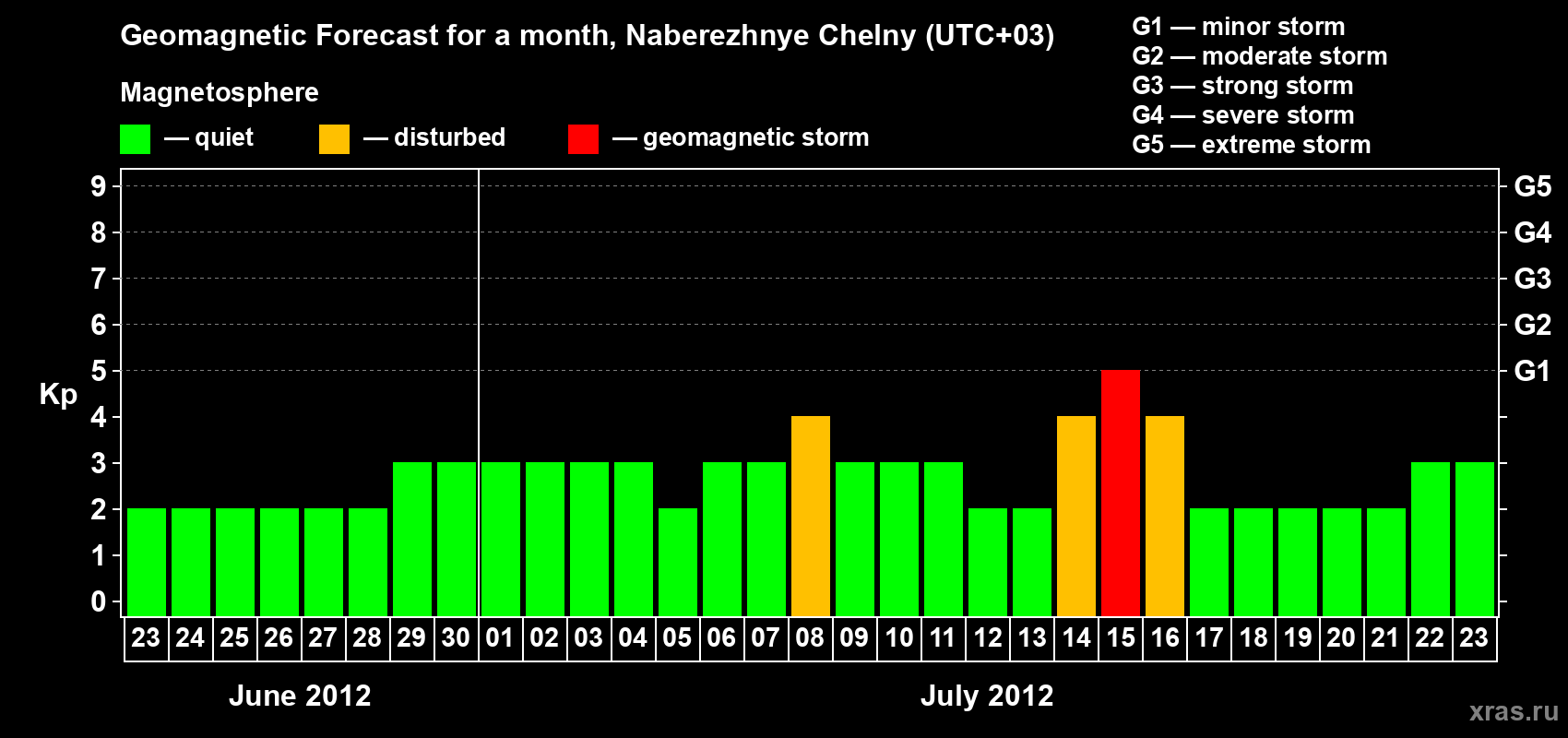 Forecast of the daily maximal value of geomagnetic index Kp for <b>1 month</b> (31 days) <b>from Jun 23, 2012 to Jul 23, 2012</b>