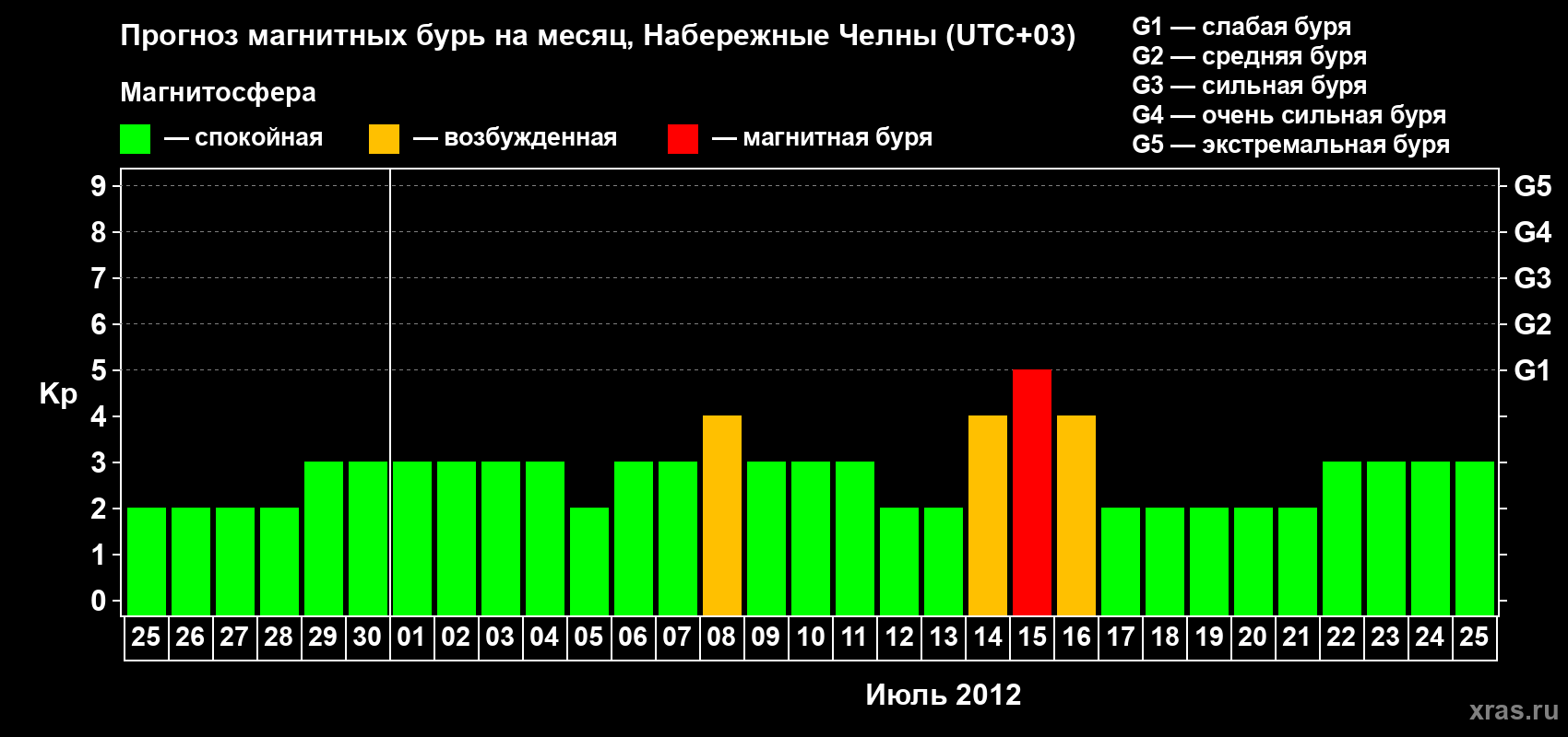 Прогноз максимального суточного геомагнитного индекса Kp на <b>1 месяц</b> (31 день) <b>с 25 июня по 25 июля 2012 г</b>