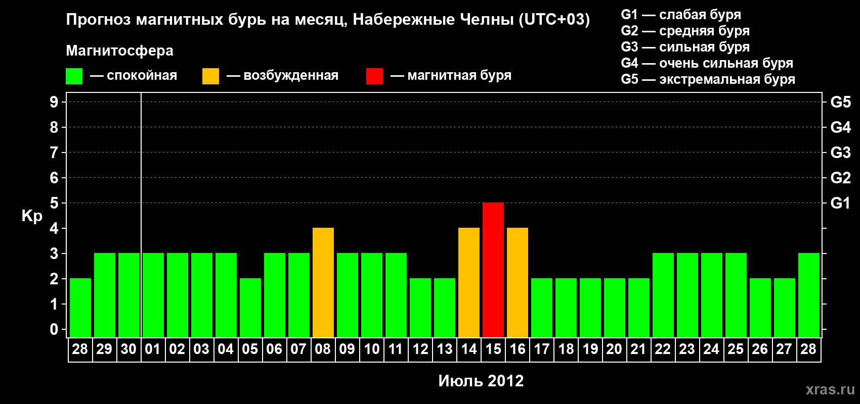 Прогноз максимального суточного геомагнитного индекса Kp на <b>1 месяц</b> (31 день) <b>с 28 июня по 28 июля 2012 г</b>