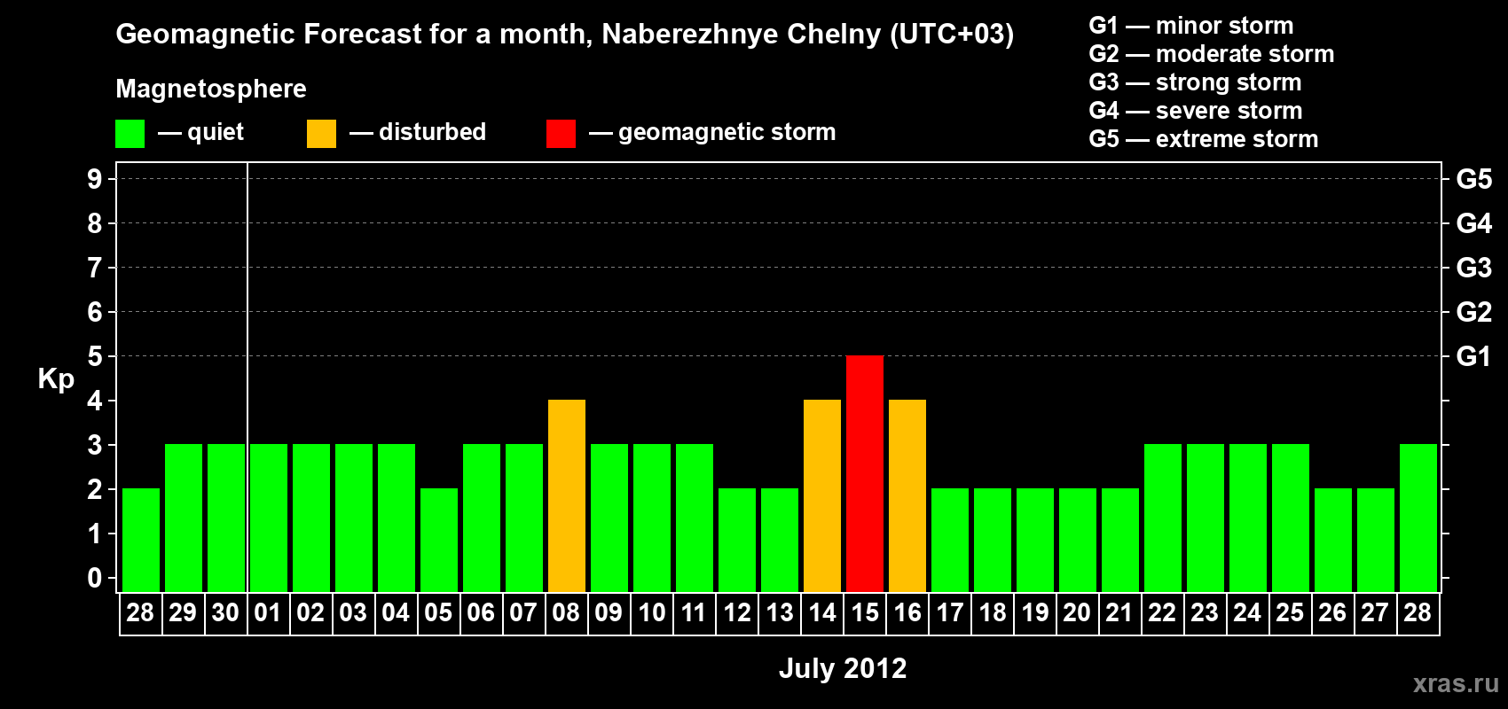 Forecast of the daily maximal value of geomagnetic index Kp for <b>1 month</b> (31 days) <b>from Jun 28, 2012 to Jul 28, 2012</b>
