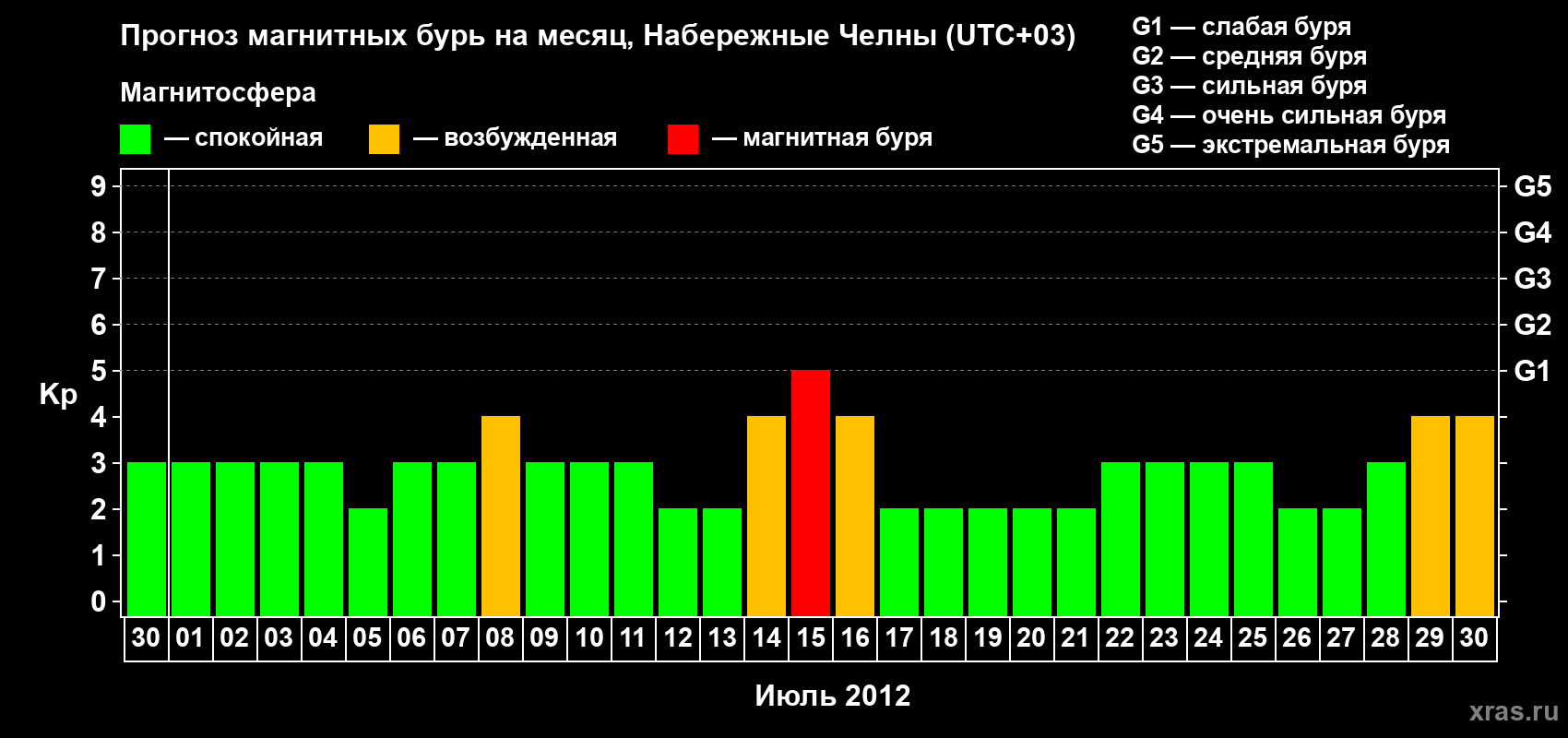 Прогноз максимального суточного геомагнитного индекса Kp на <b>1 месяц</b> (31 день) <b>с 30 июня по 30 июля 2012 г</b>
