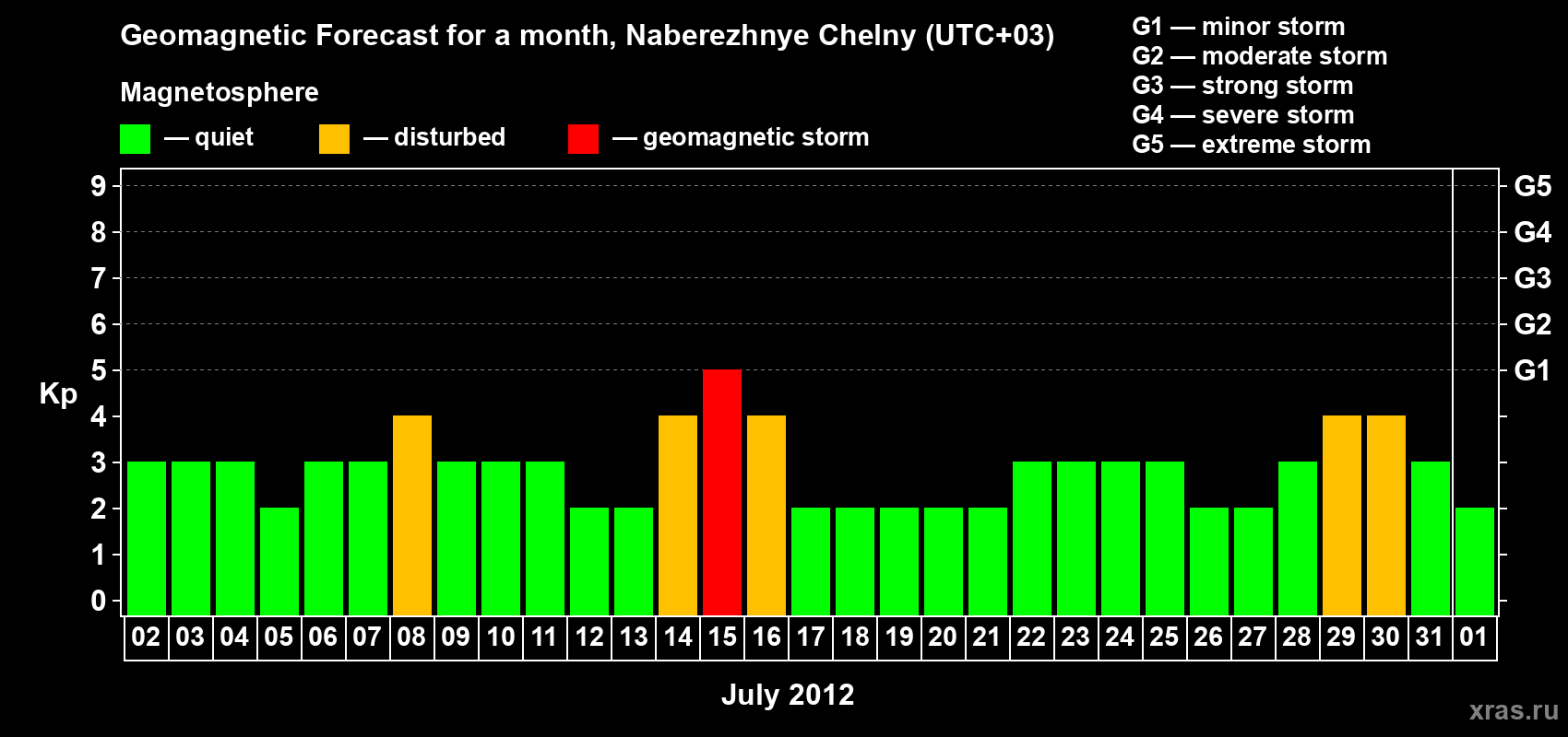 Forecast of the daily maximal value of geomagnetic index Kp for <b>1 month</b> (31 days) <b>from Jul 02, 2012 to Aug 01, 2012</b>