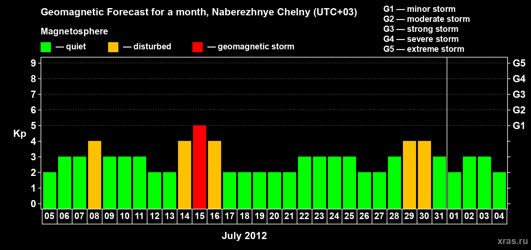 Forecast of the daily maximal value of geomagnetic index Kp for <b>1 month</b> (31 days) <b>from Jul 05, 2012 to Aug 04, 2012</b>