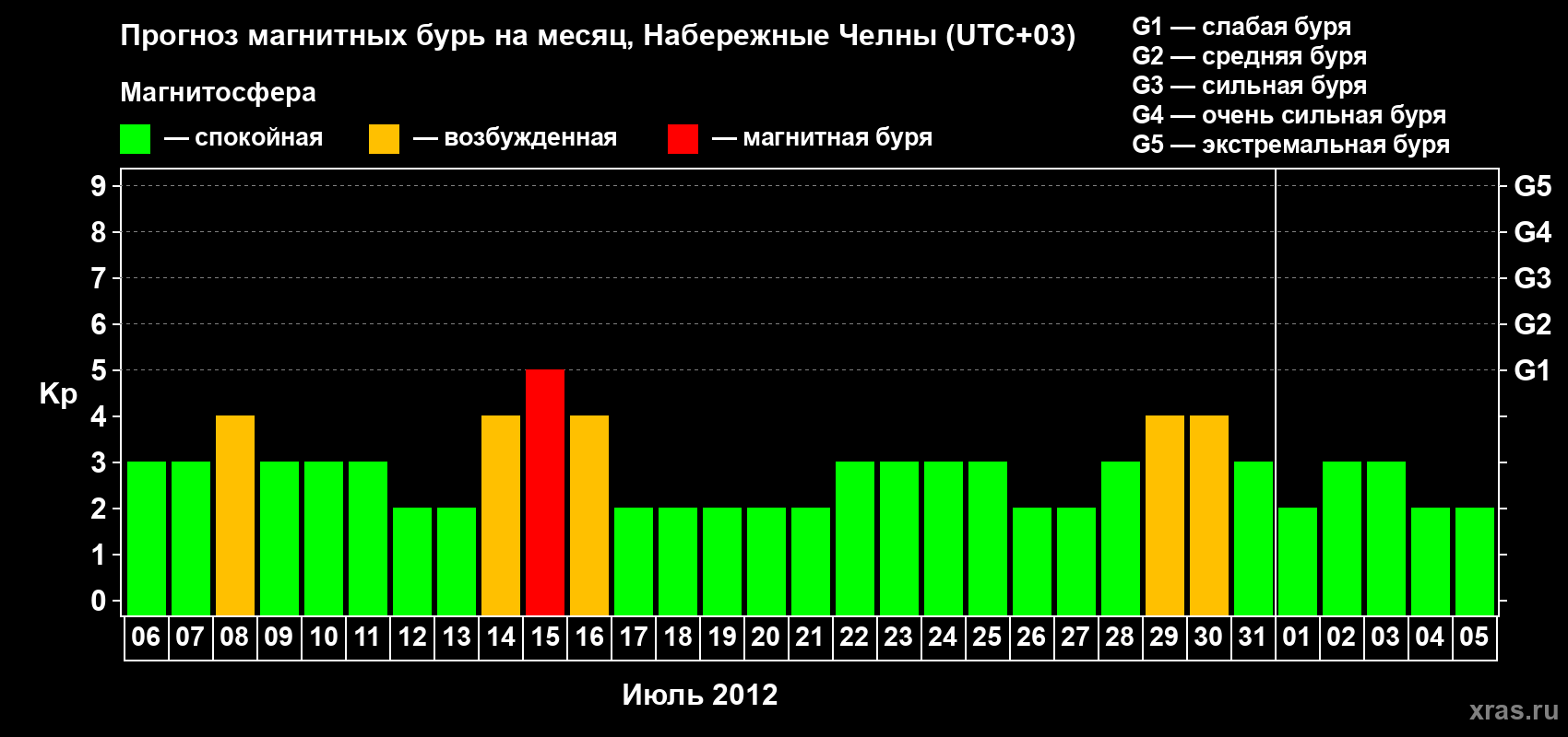 Прогноз максимального суточного геомагнитного индекса Kp на <b>1 месяц</b> (31 день) <b>с 06 июля по 05 августа 2012 г</b>