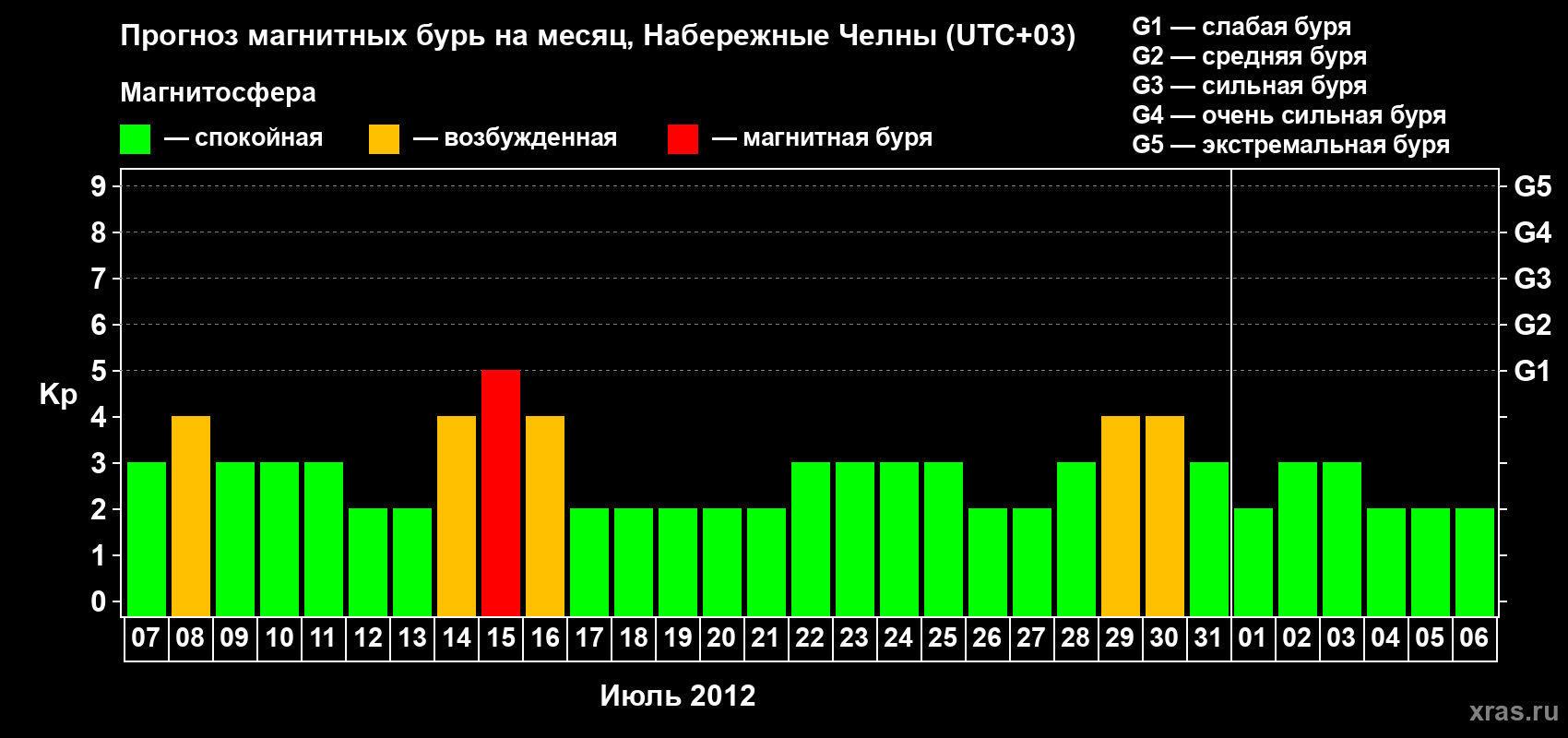 Прогноз максимального суточного геомагнитного индекса Kp на <b>1 месяц</b> (31 день) <b>с 07 июля по 06 августа 2012 г</b>
