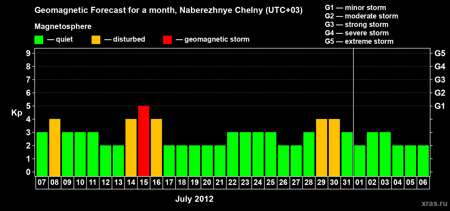 Forecast of the daily maximal value of geomagnetic index Kp for <b>1 month</b> (31 days) <b>from Jul 07, 2012 to Aug 06, 2012</b>