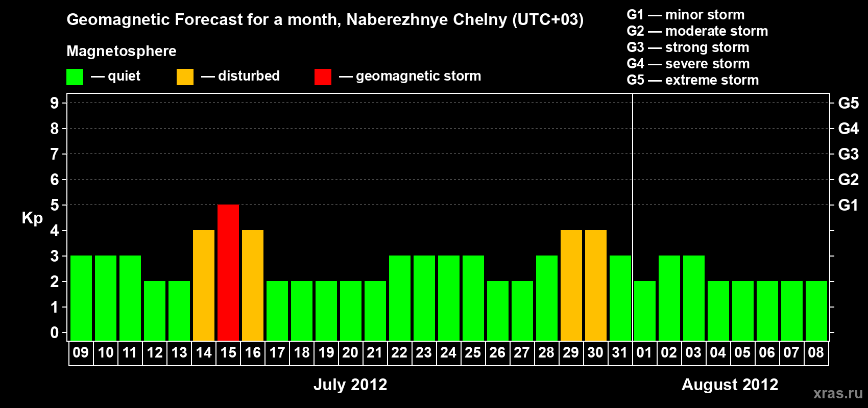 Forecast of the daily maximal value of geomagnetic index Kp for <b>1 month</b> (31 days) <b>from Jul 09, 2012 to Aug 08, 2012</b>