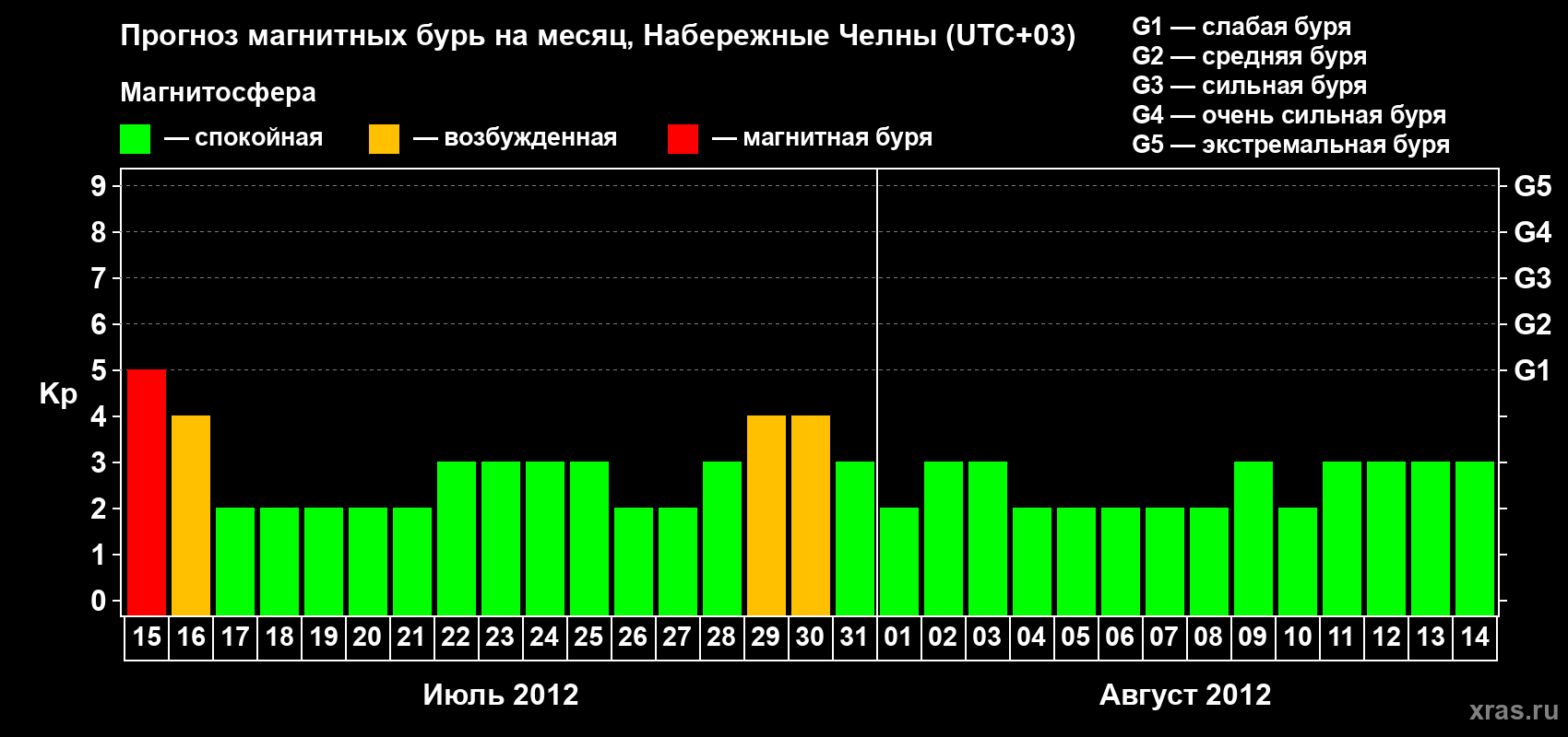 Прогноз максимального суточного геомагнитного индекса Kp на <b>1 месяц</b> (31 день) <b>с 15 июля по 14 августа 2012 г</b>
