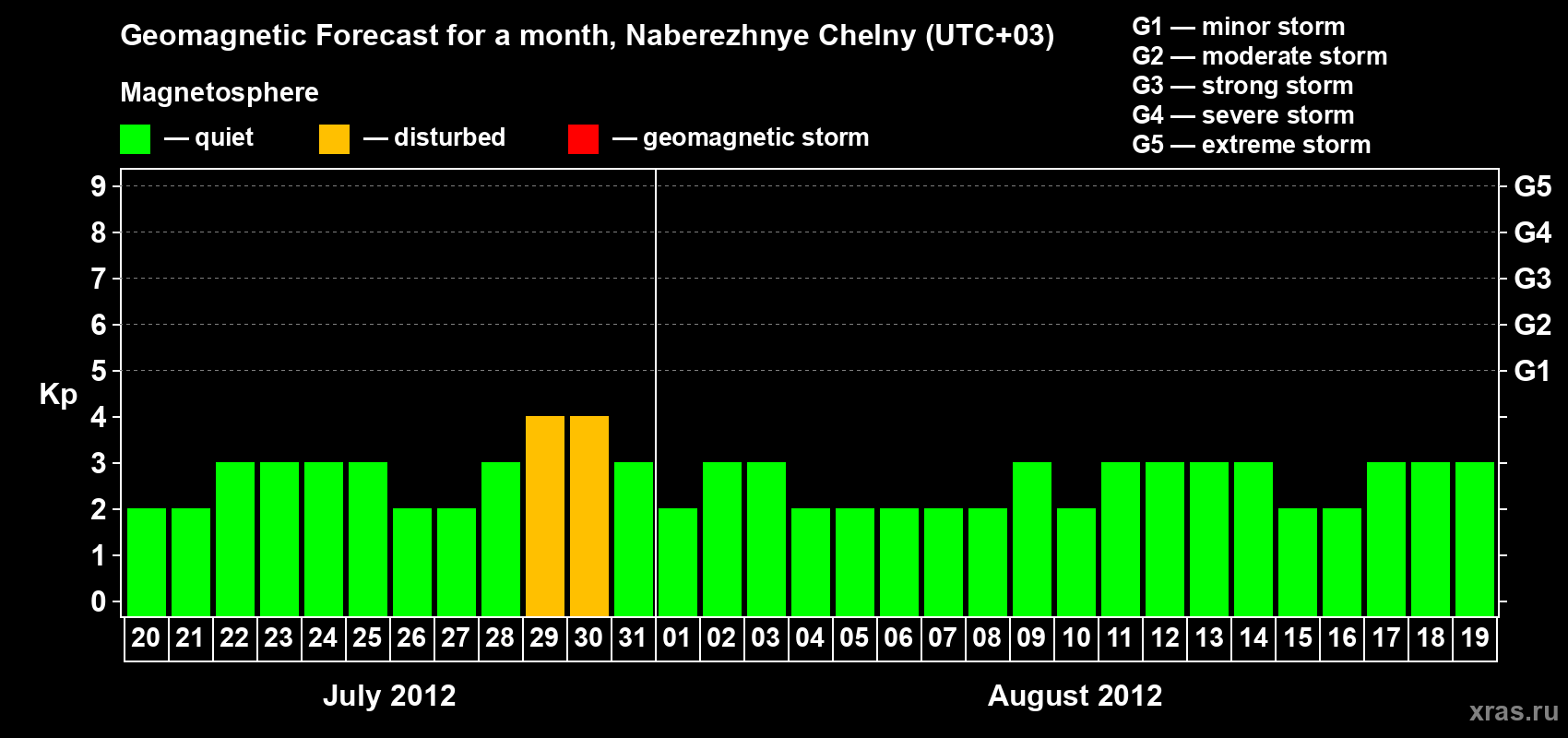 Forecast of the daily maximal value of geomagnetic index Kp for <b>1 month</b> (31 days) <b>from Jul 20, 2012 to Aug 19, 2012</b>