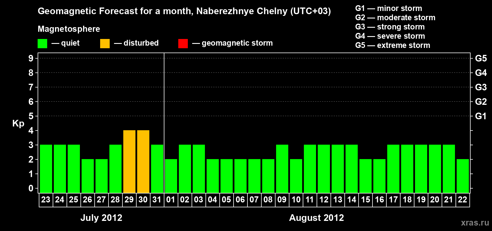 Forecast of the daily maximal value of geomagnetic index Kp for <b>1 month</b> (31 days) <b>from Jul 23, 2012 to Aug 22, 2012</b>