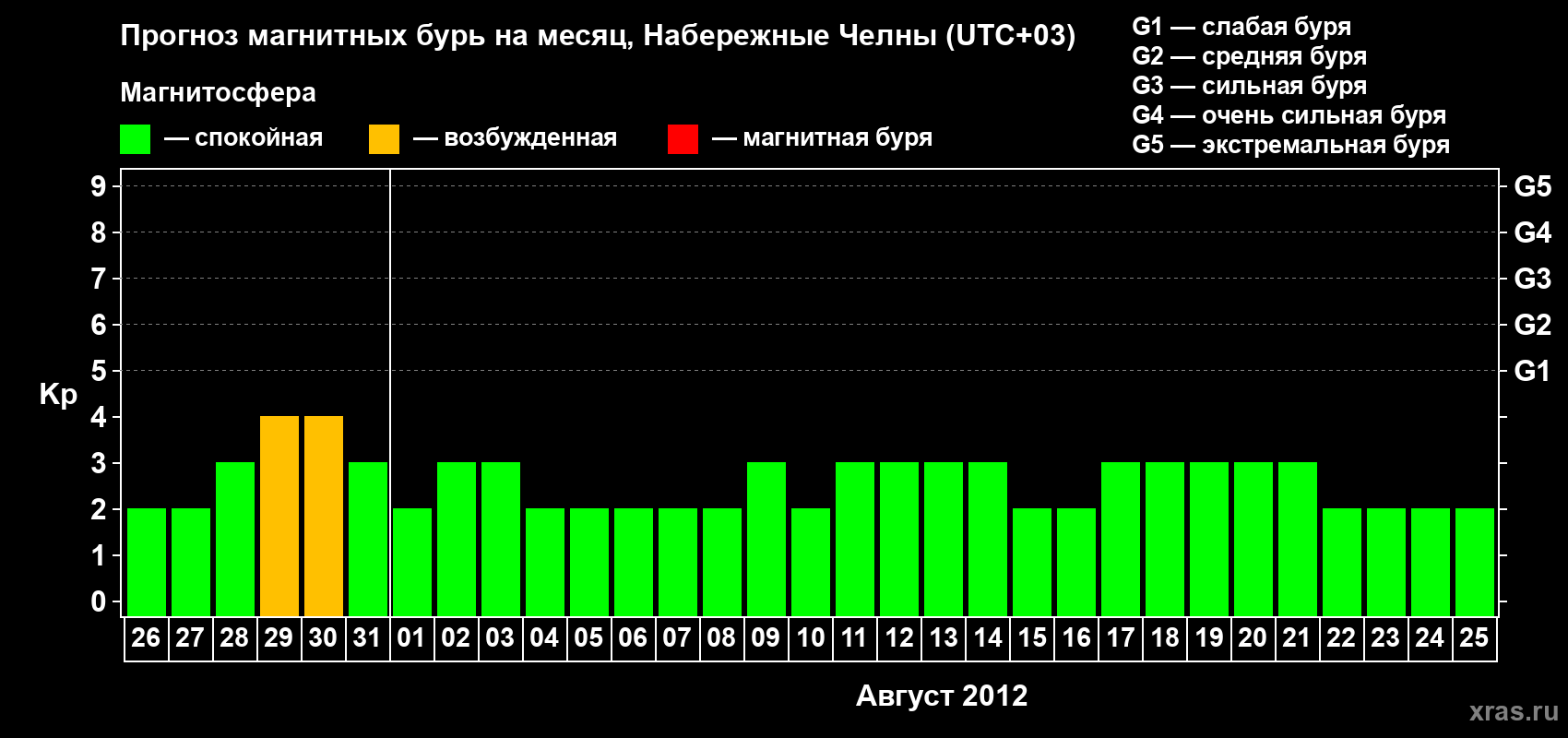 Прогноз максимального суточного геомагнитного индекса Kp на <b>1 месяц</b> (31 день) <b>с 26 июля по 25 августа 2012 г</b>