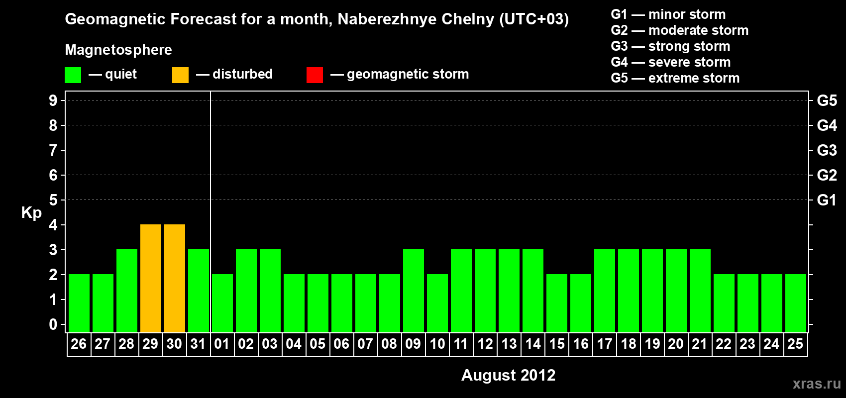 Forecast of the daily maximal value of geomagnetic index Kp for <b>1 month</b> (31 days) <b>from Jul 26, 2012 to Aug 25, 2012</b>