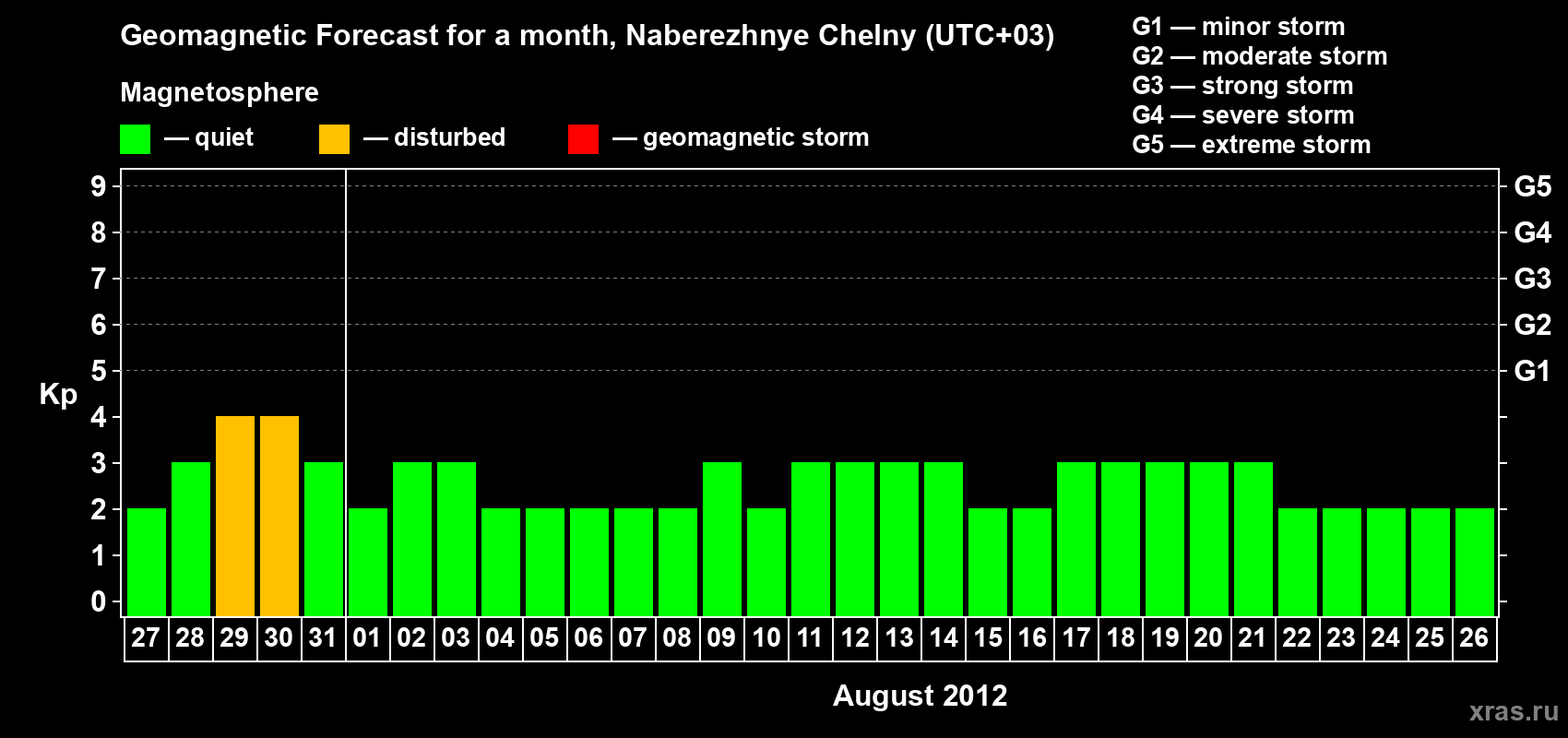 Forecast of the daily maximal value of geomagnetic index Kp for <b>1 month</b> (31 days) <b>from Jul 27, 2012 to Aug 26, 2012</b>