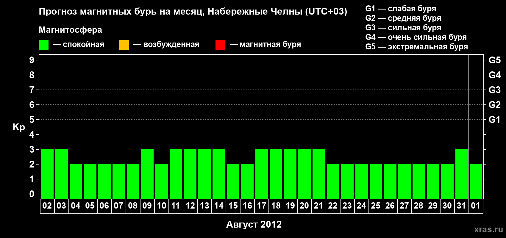Прогноз максимального суточного геомагнитного индекса Kp на <b>1 месяц</b> (31 день) <b>с 02 августа по 01 сентября 2012 г</b>
