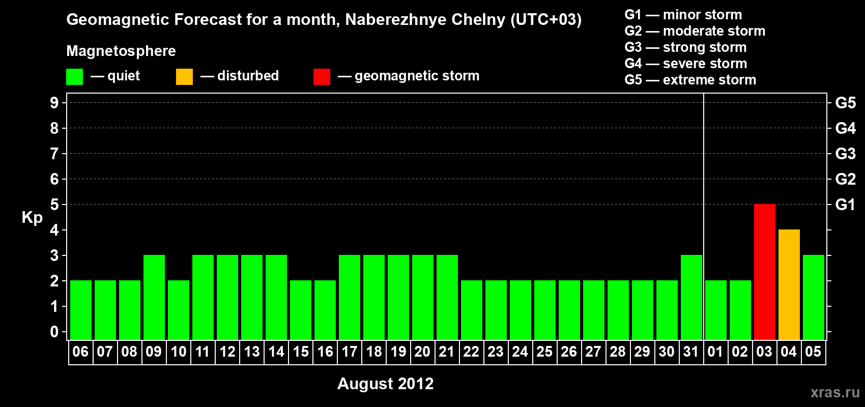 Forecast of the daily maximal value of geomagnetic index Kp for <b>1 month</b> (31 days) <b>from Aug 06, 2012 to Sep 05, 2012</b>