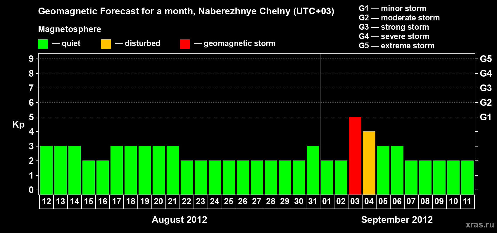 Forecast of the daily maximal value of geomagnetic index Kp for <b>1 month</b> (31 days) <b>from Aug 12, 2012 to Sep 11, 2012</b>