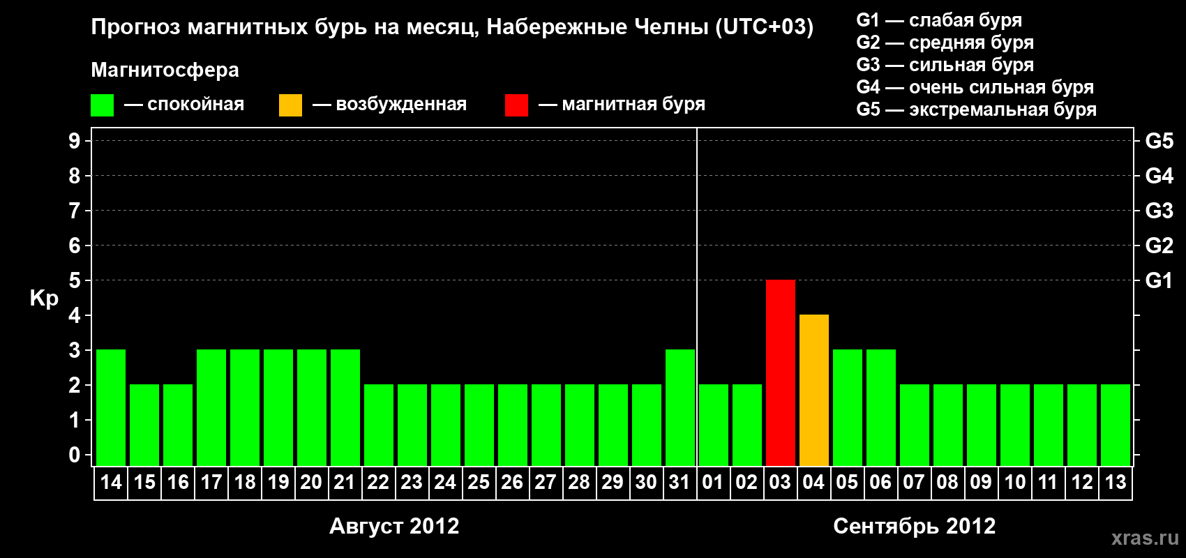 Прогноз максимального суточного геомагнитного индекса Kp на <b>1 месяц</b> (31 день) <b>с 14 августа по 13 сентября 2012 г</b>