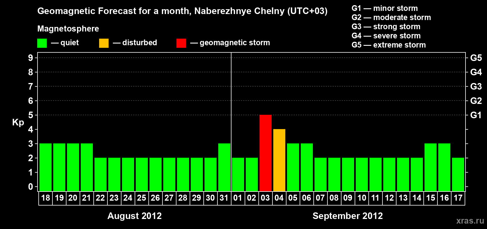 Forecast of the daily maximal value of geomagnetic index Kp for <b>1 month</b> (31 days) <b>from Aug 18, 2012 to Sep 17, 2012</b>