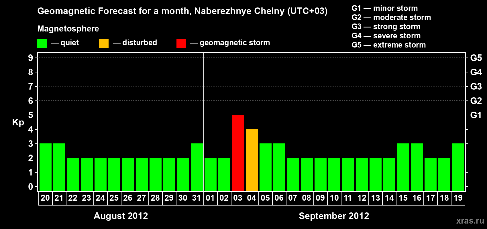 Forecast of the daily maximal value of geomagnetic index Kp for <b>1 month</b> (31 days) <b>from Aug 20, 2012 to Sep 19, 2012</b>
