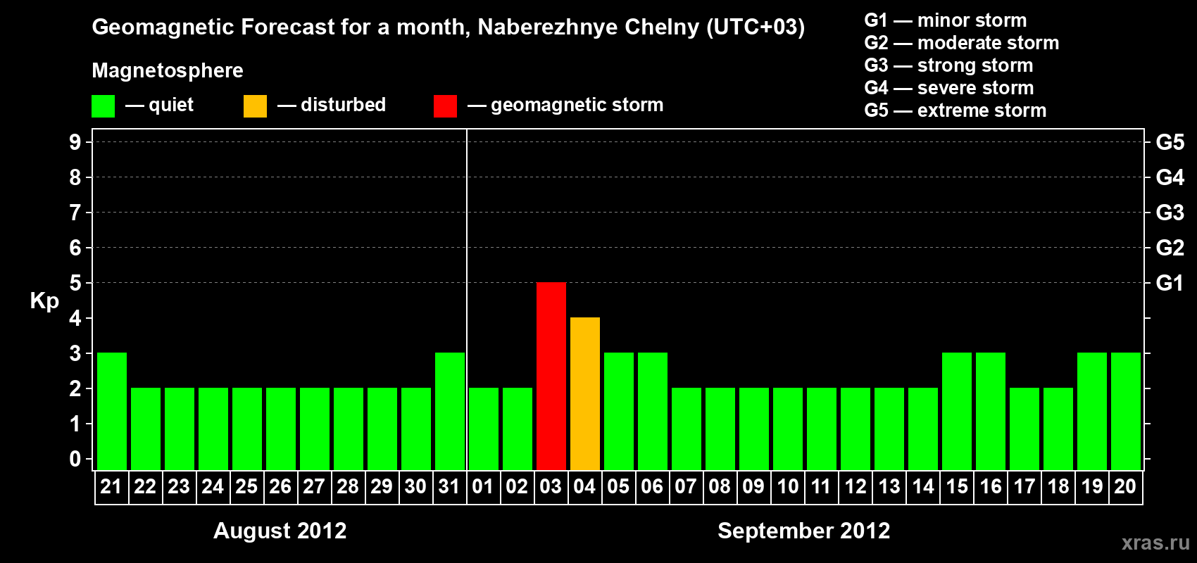 Forecast of the daily maximal value of geomagnetic index Kp for <b>1 month</b> (31 days) <b>from Aug 21, 2012 to Sep 20, 2012</b>