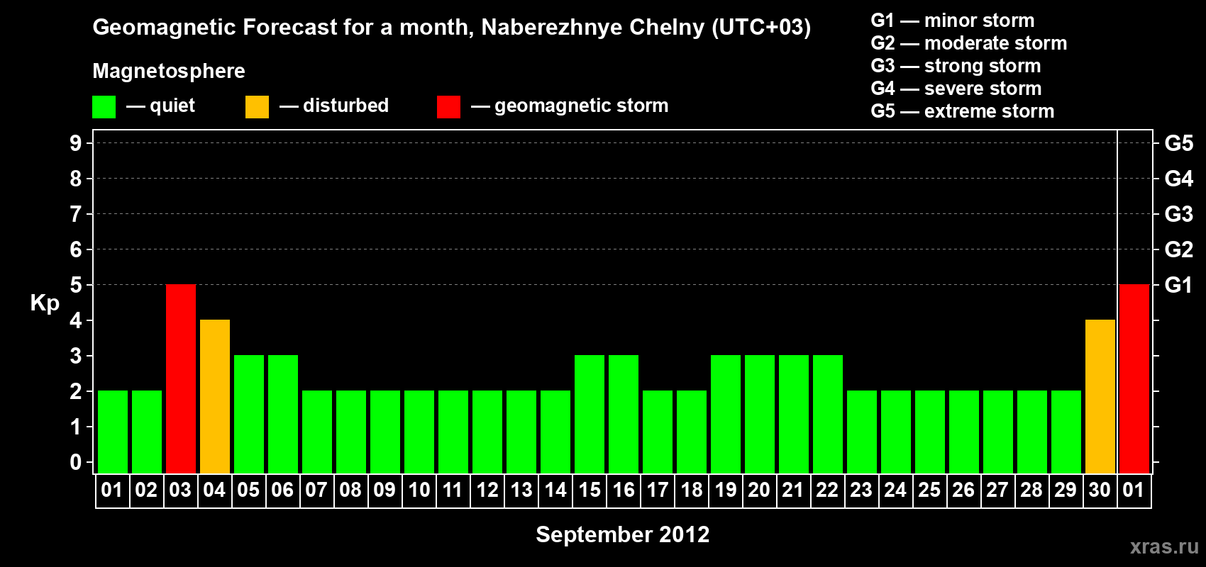 Forecast of the daily maximal value of geomagnetic index Kp for <b>1 month</b> (31 days) <b>from Sep 01, 2012 to Oct 01, 2012</b>