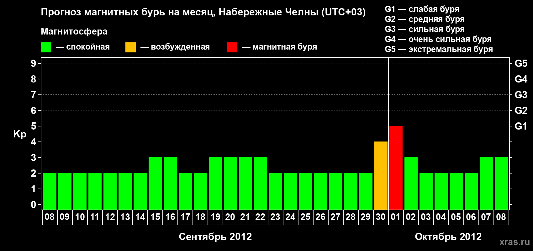 Прогноз максимального суточного геомагнитного индекса Kp на <b>1 месяц</b> (31 день) <b>с 08 сентября по 08 октября 2012 г</b>
