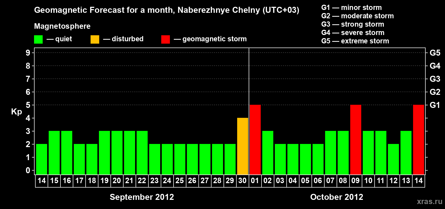 Forecast of the daily maximal value of geomagnetic index Kp for <b>1 month</b> (31 days) <b>from Sep 14, 2012 to Oct 14, 2012</b>