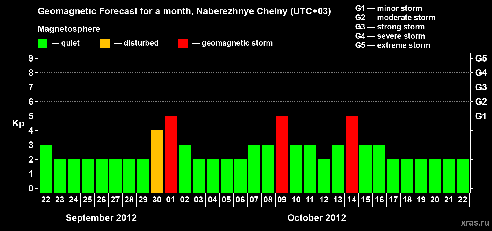 Forecast of the daily maximal value of geomagnetic index Kp for <b>1 month</b> (31 days) <b>from Sep 22, 2012 to Oct 22, 2012</b>
