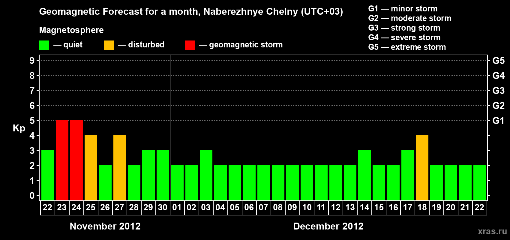 Forecast of the daily maximal value of geomagnetic index Kp for <b>1 month</b> (31 days) <b>from Nov 22, 2012 to Dec 22, 2012</b>