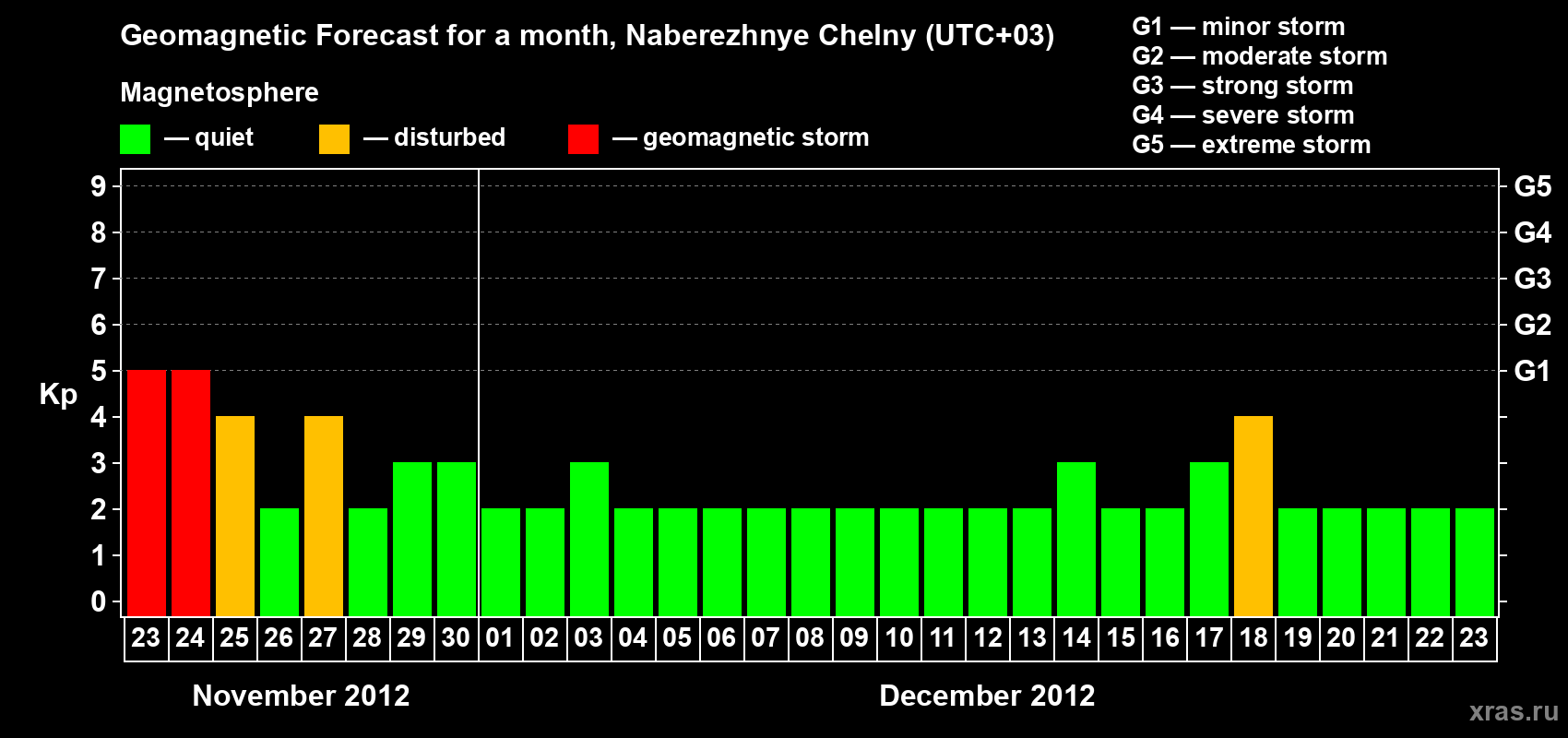 Forecast of the daily maximal value of geomagnetic index Kp for <b>1 month</b> (31 days) <b>from Nov 23, 2012 to Dec 23, 2012</b>