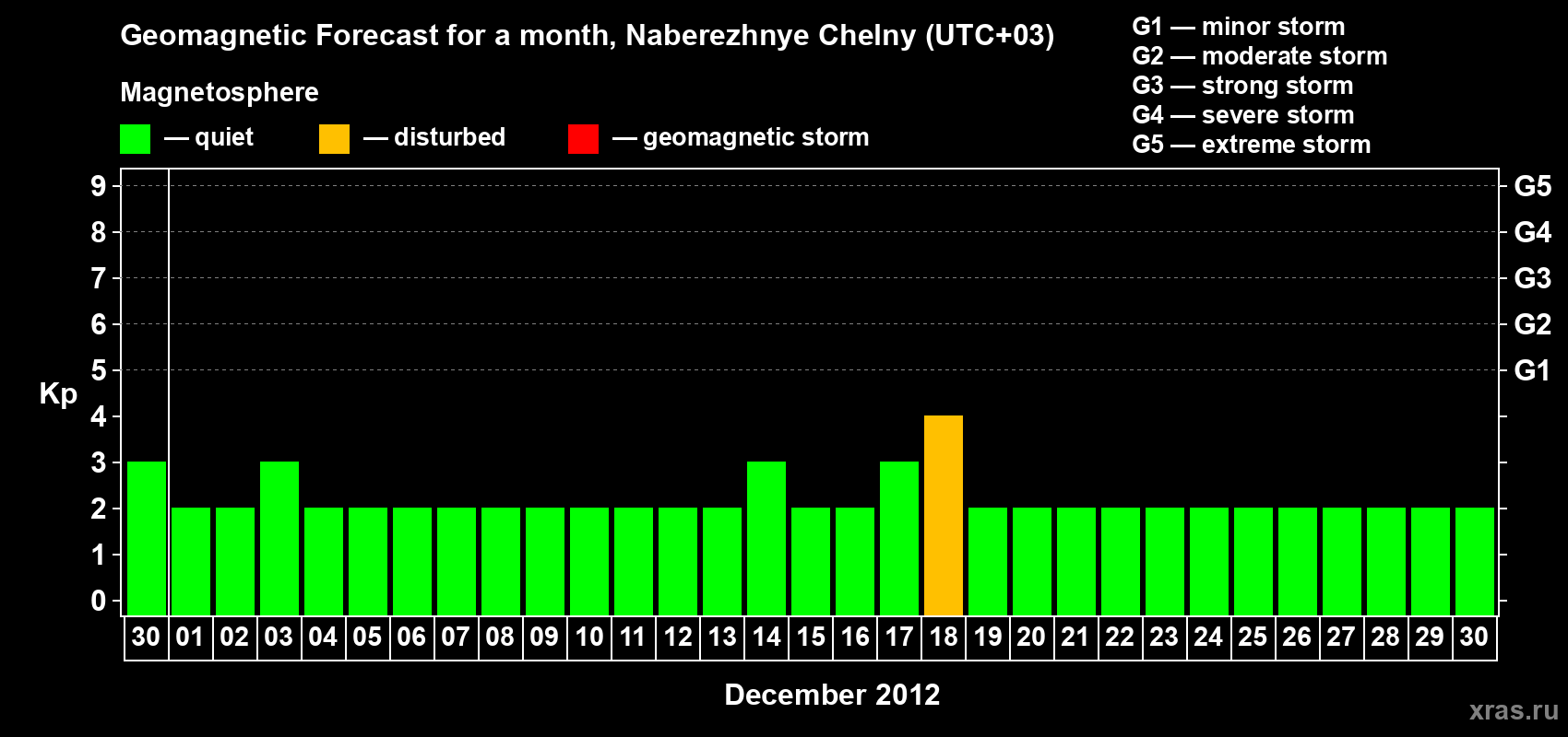 Forecast of the daily maximal value of geomagnetic index Kp for <b>1 month</b> (31 days) <b>from Nov 30, 2012 to Dec 30, 2012</b>