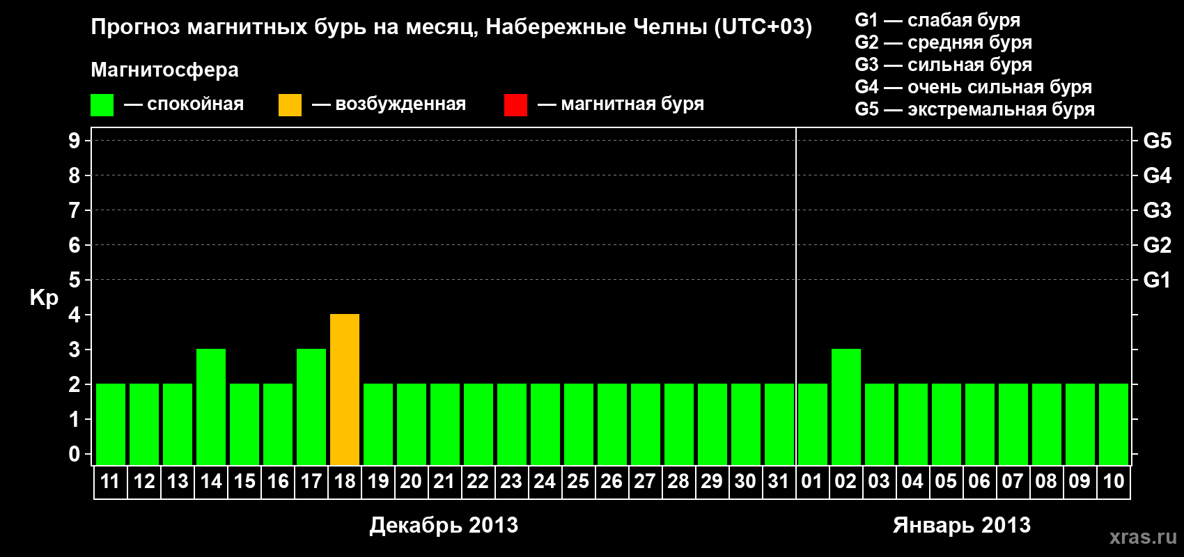 Прогноз максимального суточного геомагнитного индекса Kp на <b>1 месяц</b> (31 день) <b>с 11 декабря 2012 г по 10 января 2013 г</b>