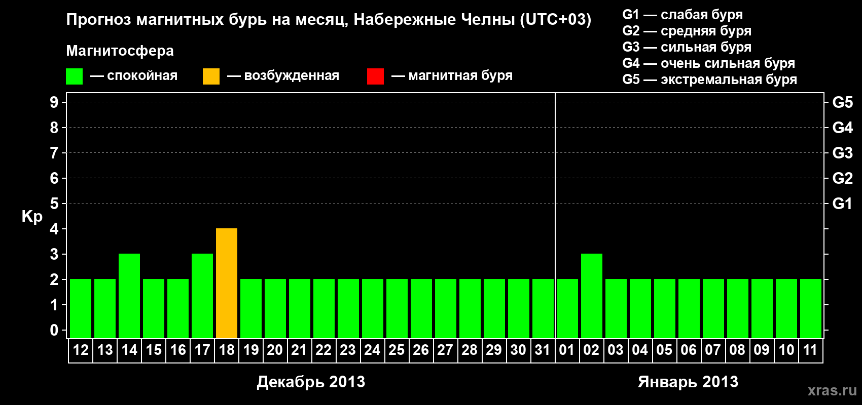 Прогноз максимального суточного геомагнитного индекса Kp на <b>1 месяц</b> (31 день) <b>с 12 декабря 2012 г по 11 января 2013 г</b>
