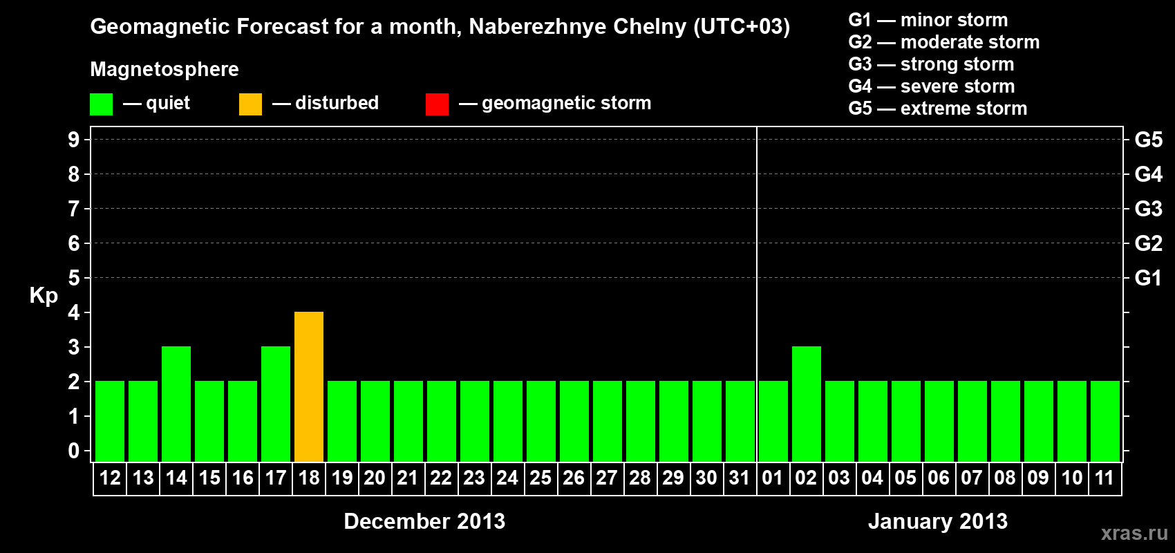 Forecast of the daily maximal value of geomagnetic index Kp for <b>1 month</b> (31 days) <b>from Dec 12, 2012 to Jan 11, 2013</b>
