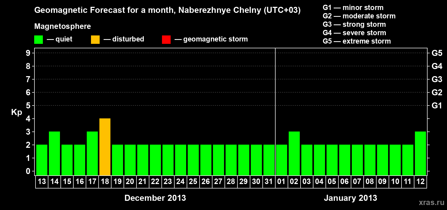 Forecast of the daily maximal value of geomagnetic index Kp for <b>1 month</b> (31 days) <b>from Dec 13, 2012 to Jan 12, 2013</b>