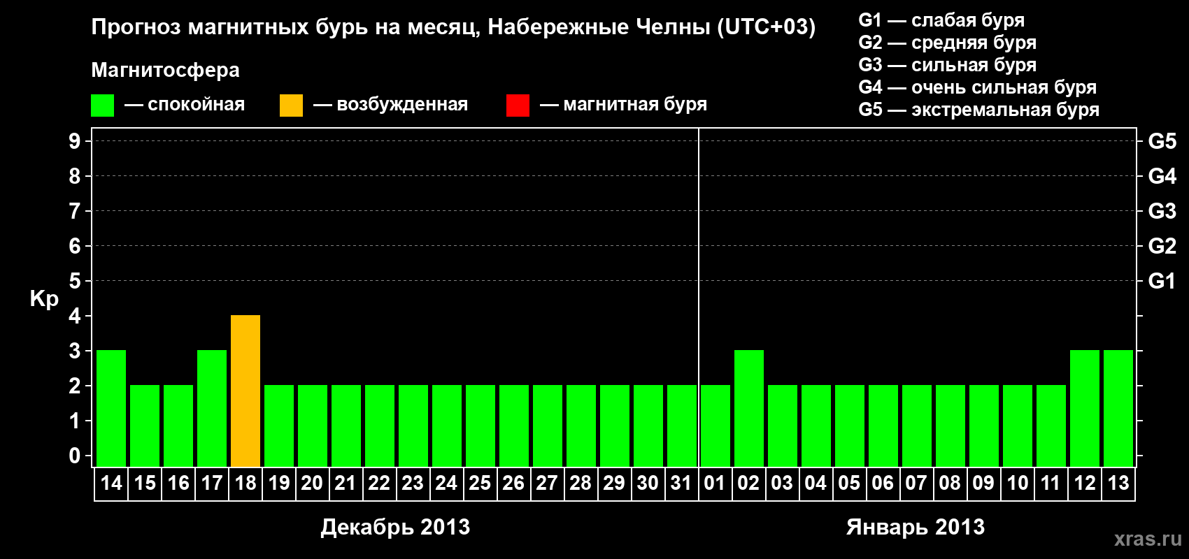 Прогноз максимального суточного геомагнитного индекса Kp на <b>1 месяц</b> (31 день) <b>с 14 декабря 2012 г по 13 января 2013 г</b>