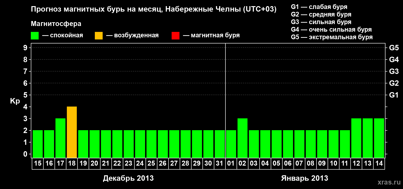 Прогноз максимального суточного геомагнитного индекса Kp на <b>1 месяц</b> (31 день) <b>с 15 декабря 2012 г по 14 января 2013 г</b>
