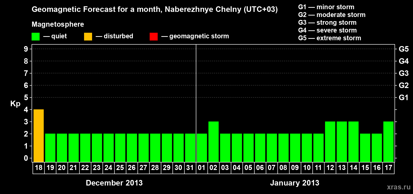 Forecast of the daily maximal value of geomagnetic index Kp for <b>1 month</b> (31 days) <b>from Dec 18, 2012 to Jan 17, 2013</b>