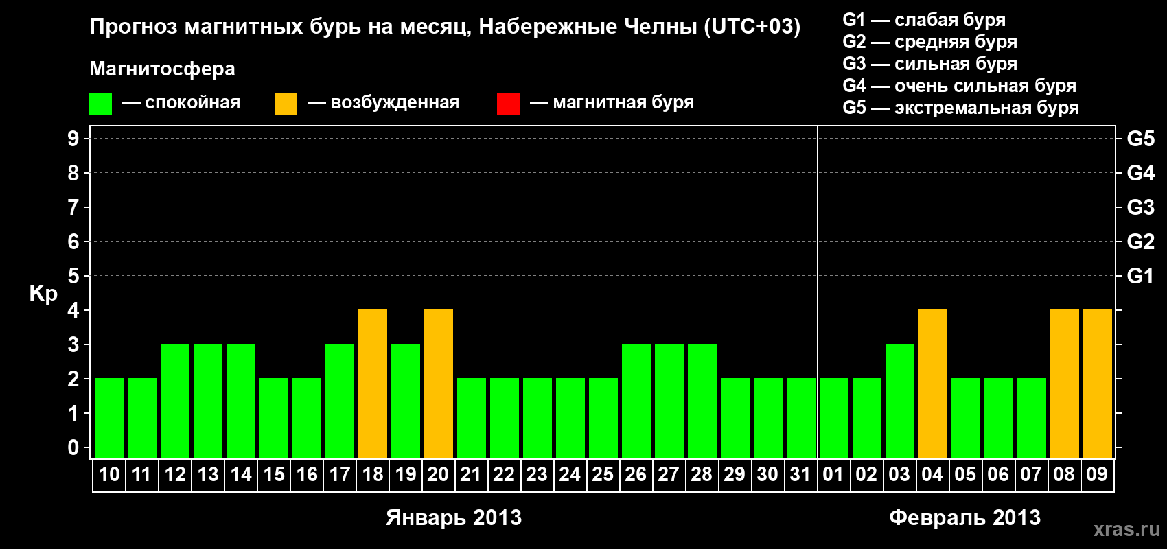 Прогноз максимального суточного геомагнитного индекса Kp на <b>1 месяц</b> (31 день) <b>с 10 января по 09 февраля 2013 г</b>
