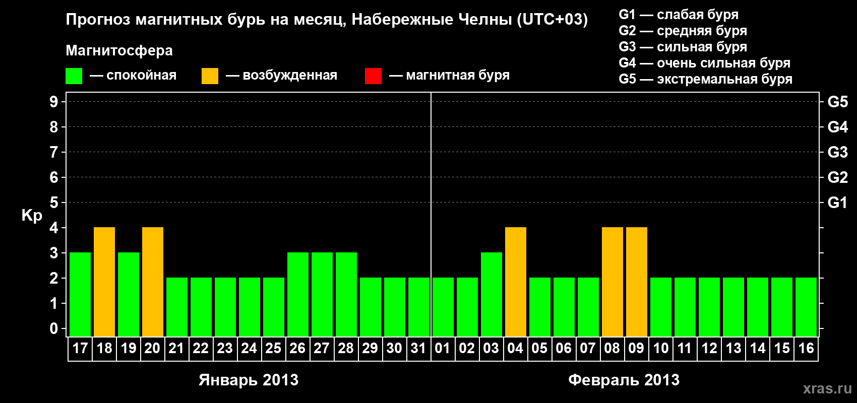 Прогноз максимального суточного геомагнитного индекса Kp на <b>1 месяц</b> (31 день) <b>с 17 января по 16 февраля 2013 г</b>
