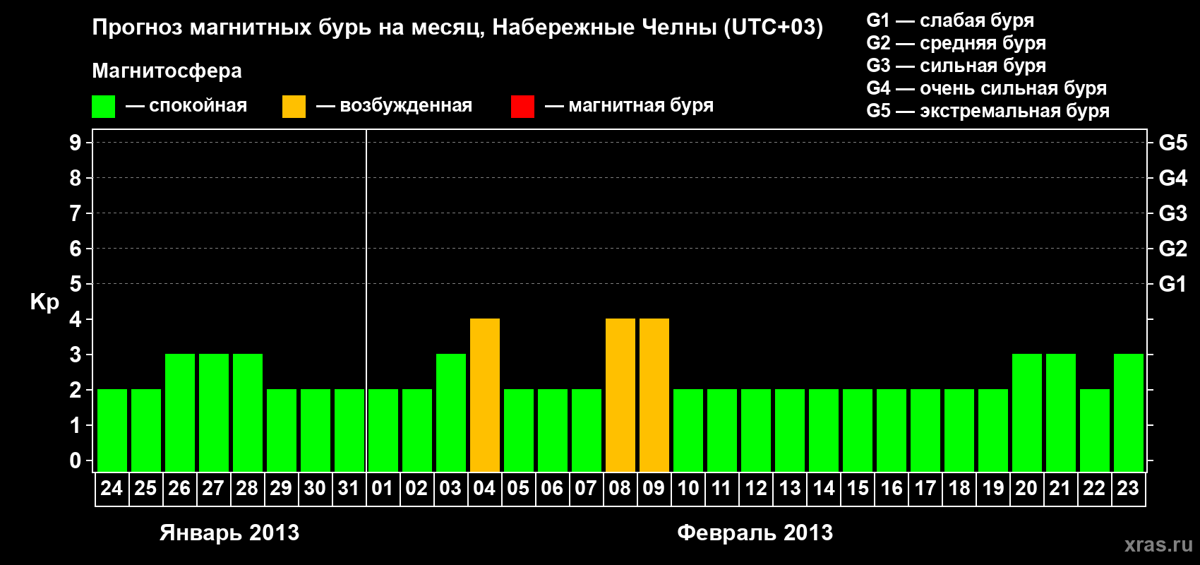 Прогноз максимального суточного геомагнитного индекса Kp на <b>1 месяц</b> (31 день) <b>с 24 января по 23 февраля 2013 г</b>