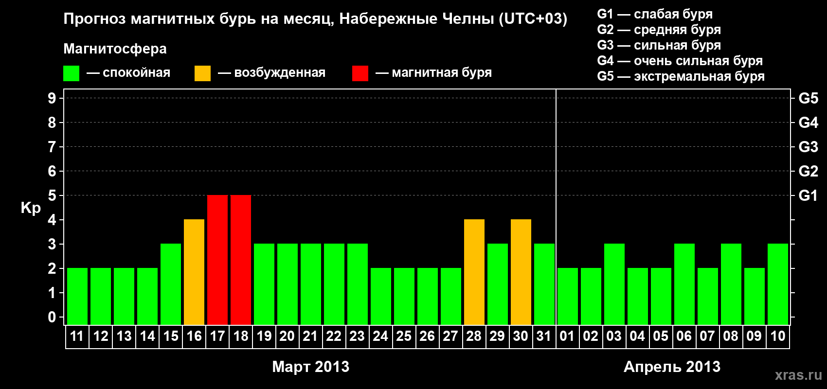Прогноз максимального суточного геомагнитного индекса Kp на <b>1 месяц</b> (31 день) <b>с 11 марта по 10 апреля 2013 г</b>