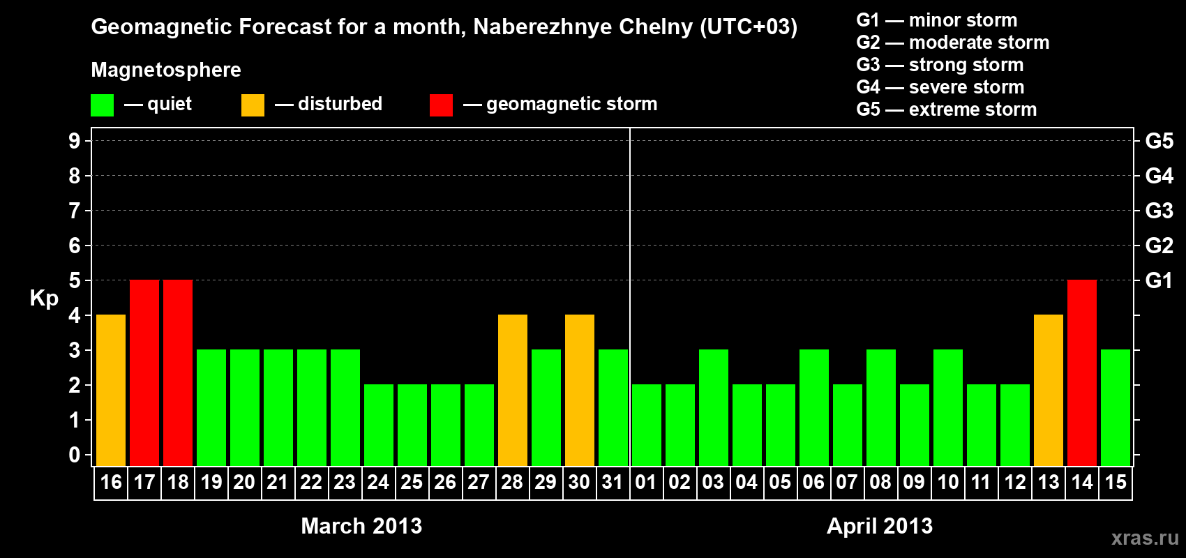 Forecast of the daily maximal value of geomagnetic index Kp for <b>1 month</b> (31 days) <b>from Mar 16, 2013 to Apr 15, 2013</b>