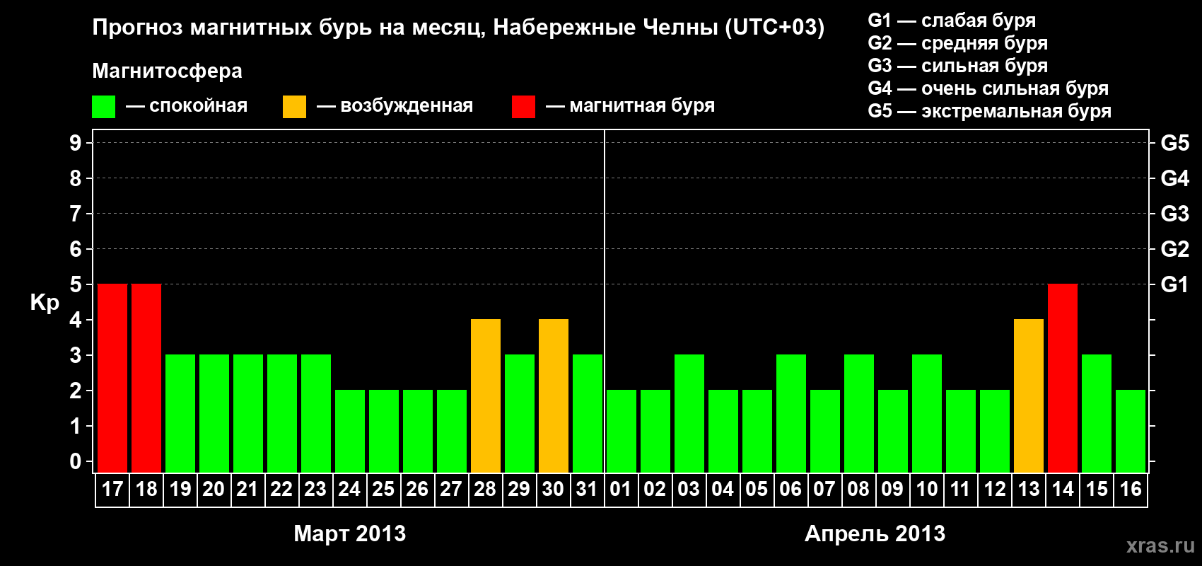 Прогноз максимального суточного геомагнитного индекса Kp на <b>1 месяц</b> (31 день) <b>с 17 марта по 16 апреля 2013 г</b>