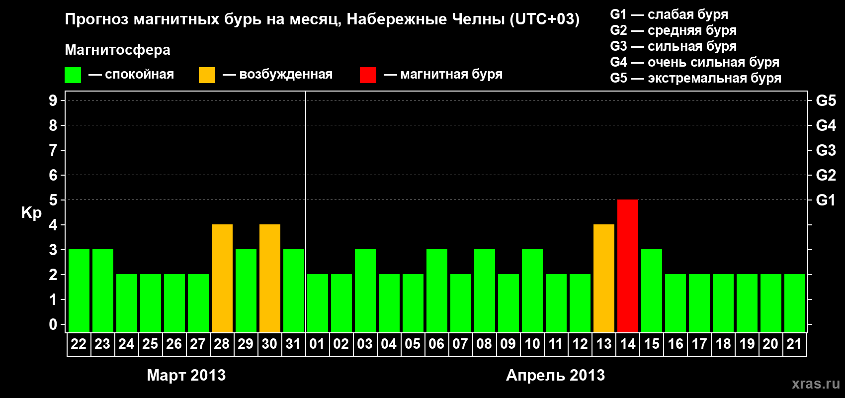Прогноз максимального суточного геомагнитного индекса Kp на <b>1 месяц</b> (31 день) <b>с 22 марта по 21 апреля 2013 г</b>