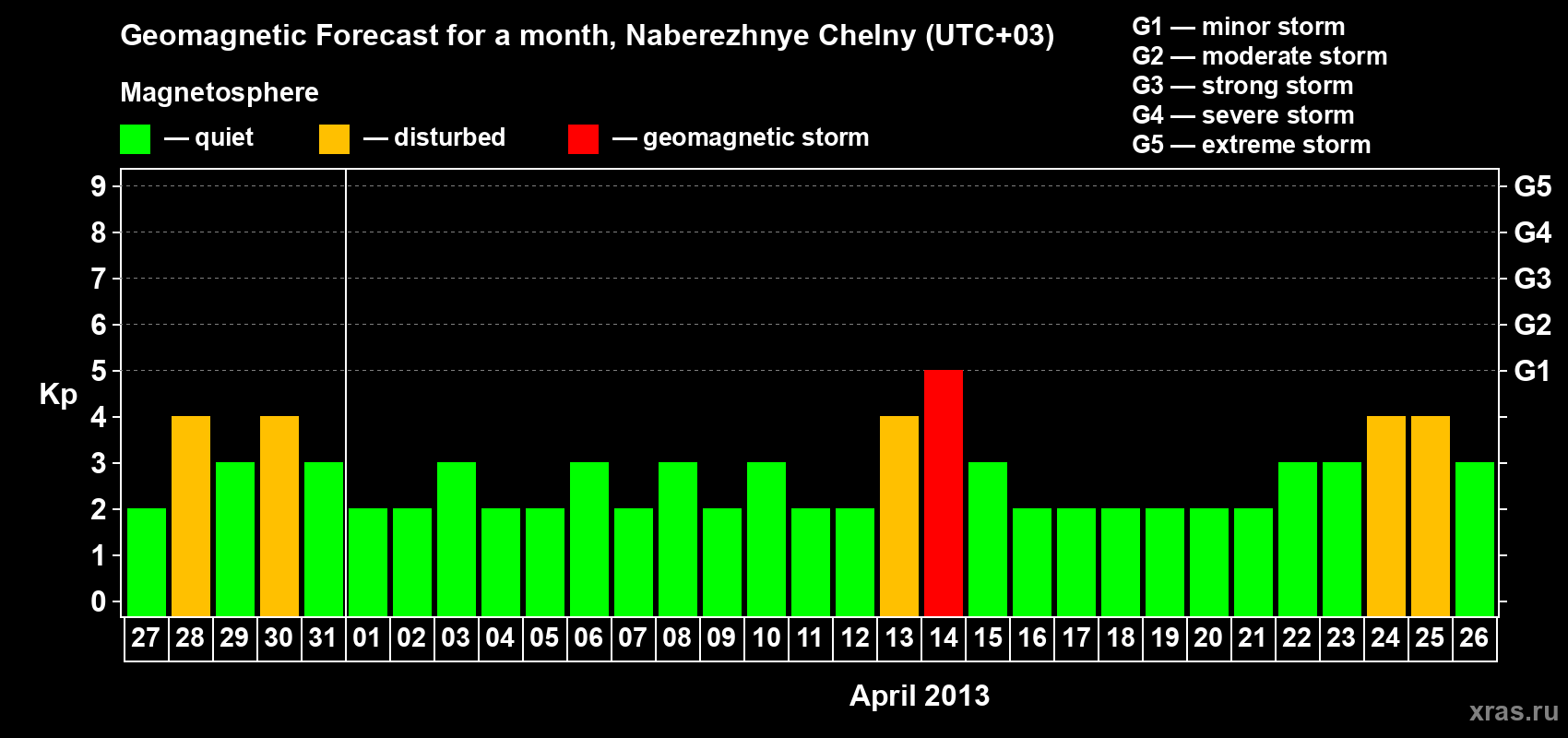 Forecast of the daily maximal value of geomagnetic index Kp for <b>1 month</b> (31 days) <b>from Mar 27, 2013 to Apr 26, 2013</b>