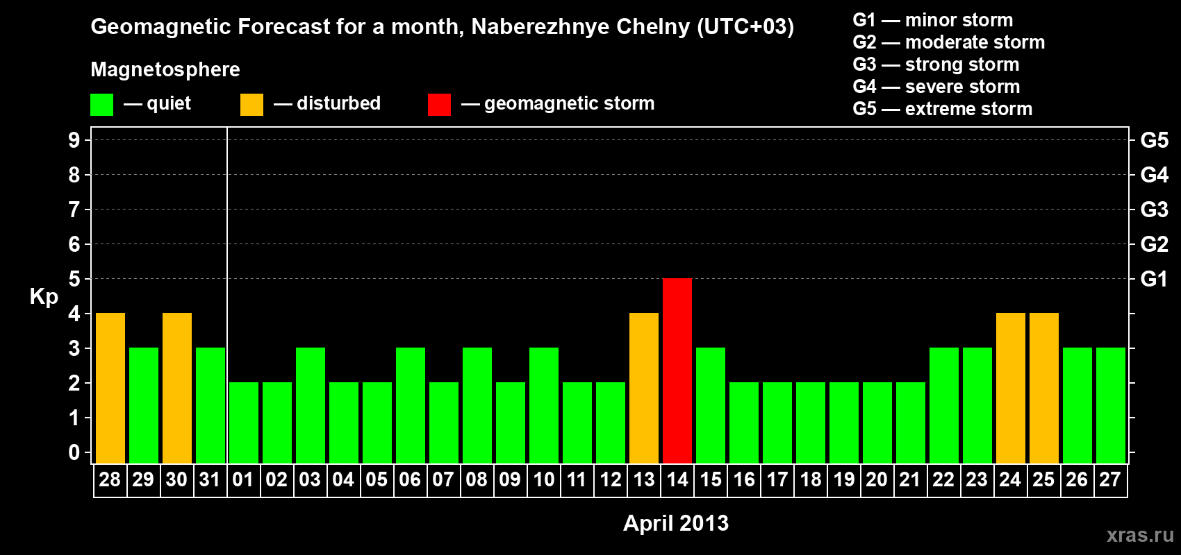 Forecast of the daily maximal value of geomagnetic index Kp for <b>1 month</b> (31 days) <b>from Mar 28, 2013 to Apr 27, 2013</b>