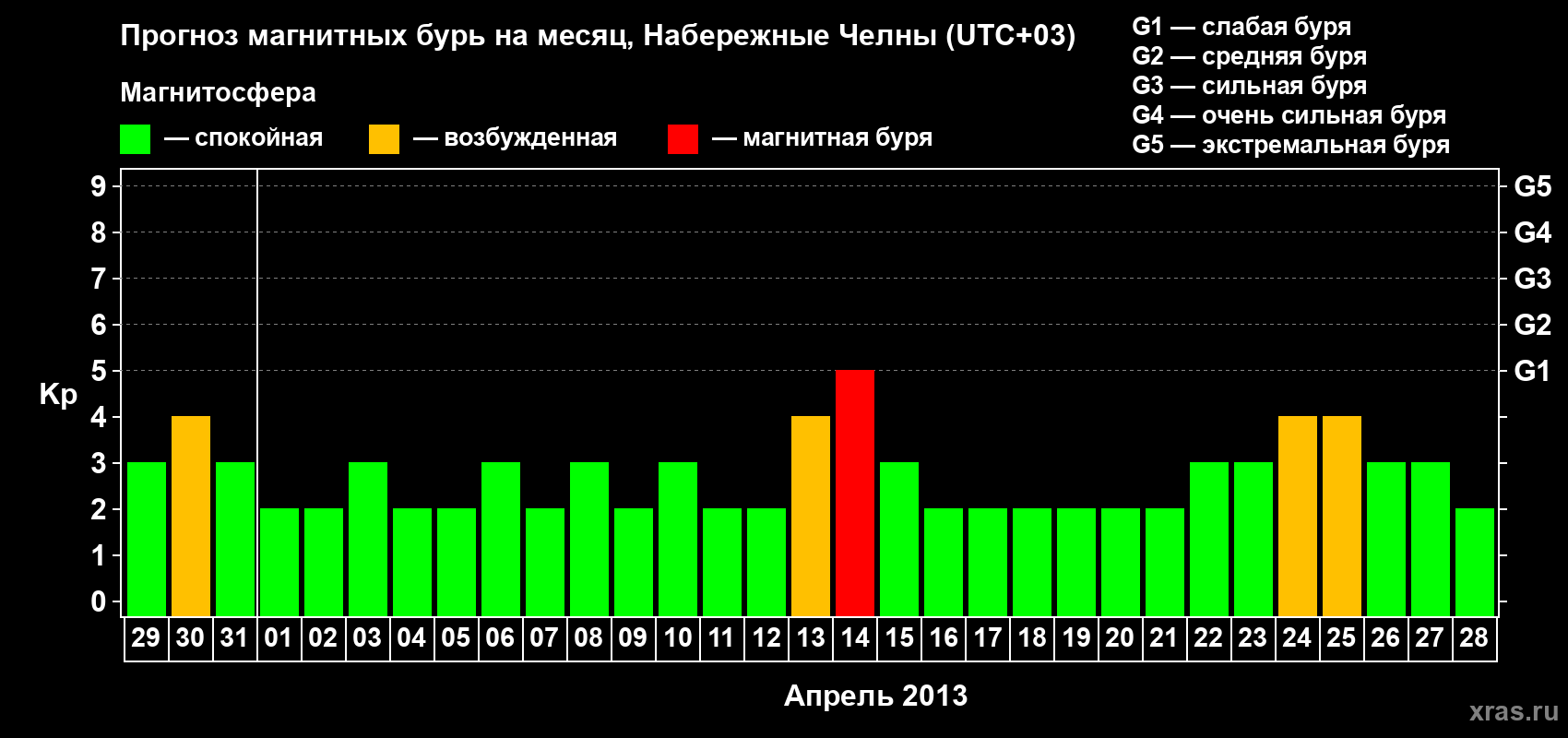 Прогноз максимального суточного геомагнитного индекса Kp на <b>1 месяц</b> (31 день) <b>с 29 марта по 28 апреля 2013 г</b>