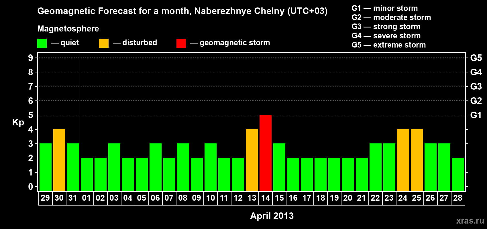 Forecast of the daily maximal value of geomagnetic index Kp for <b>1 month</b> (31 days) <b>from Mar 29, 2013 to Apr 28, 2013</b>